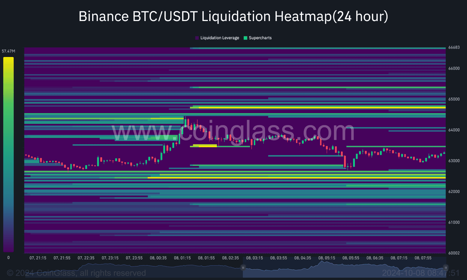 Bitcoin's Volatile Day: Key Liquidation Levels Signal Potential Breakout